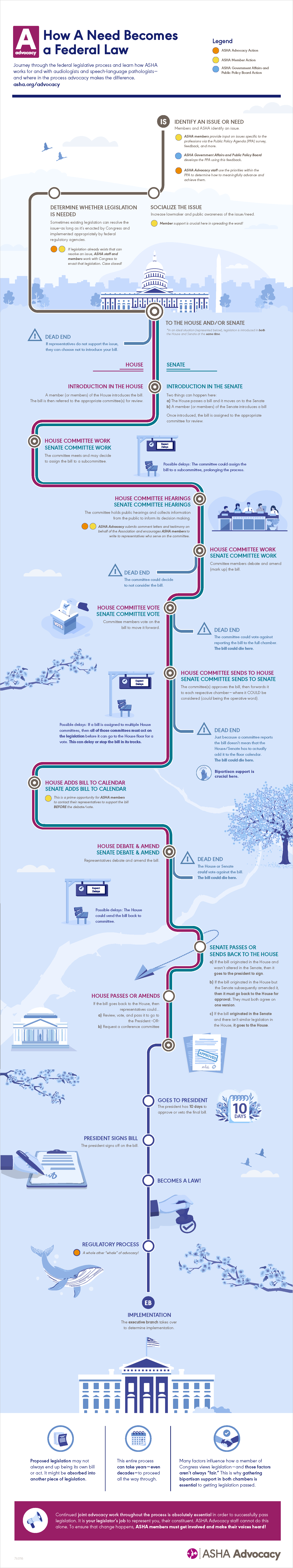 ASHA infographic showing how a need becomes a federal law